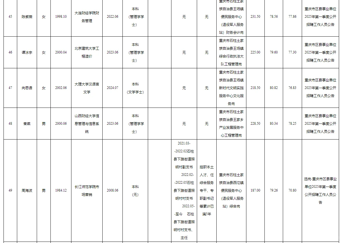 石柱事业单位2025公开招聘拟聘人员公示