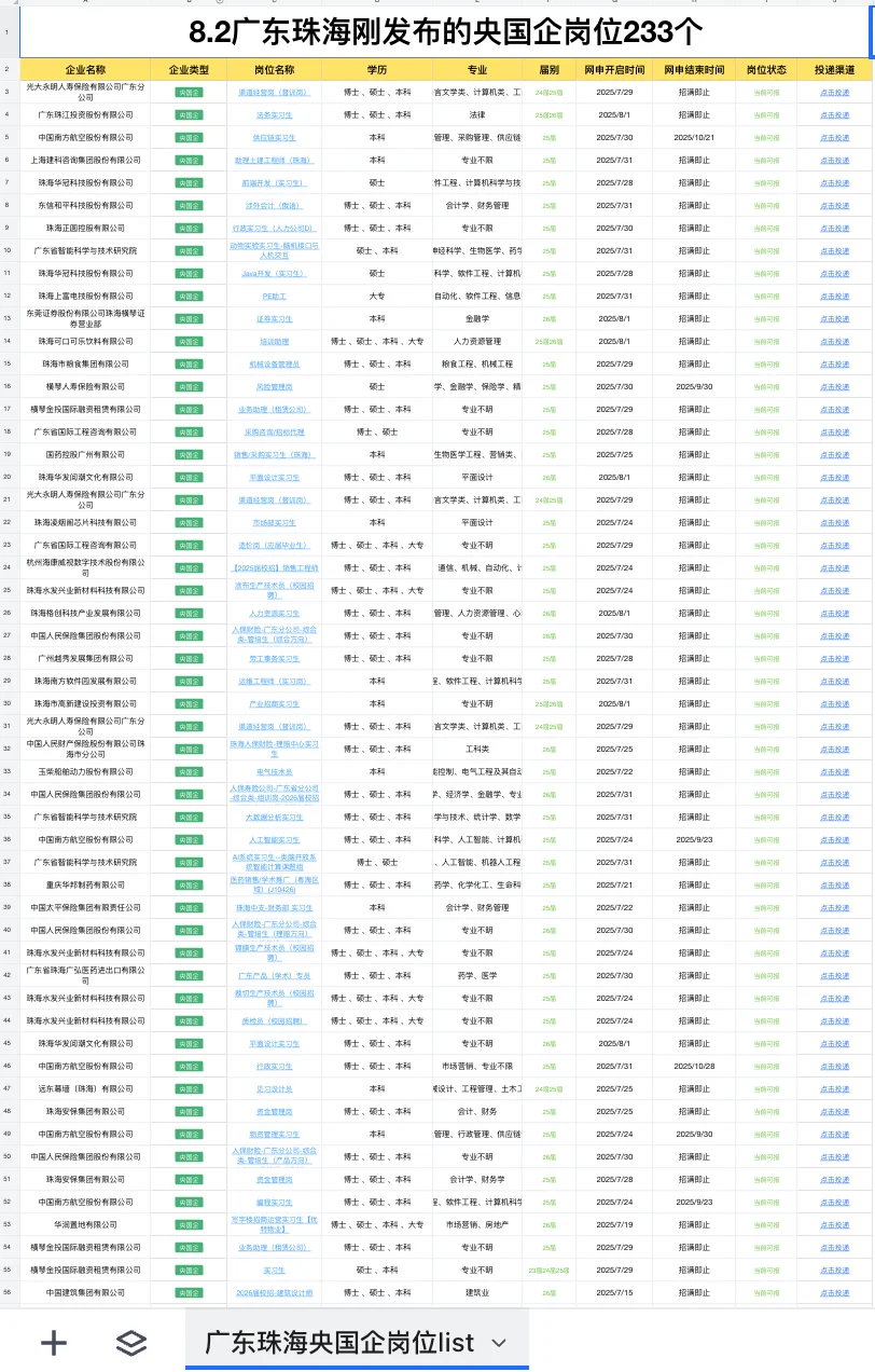 8.2广东珠海刚发布的央国企岗位233个