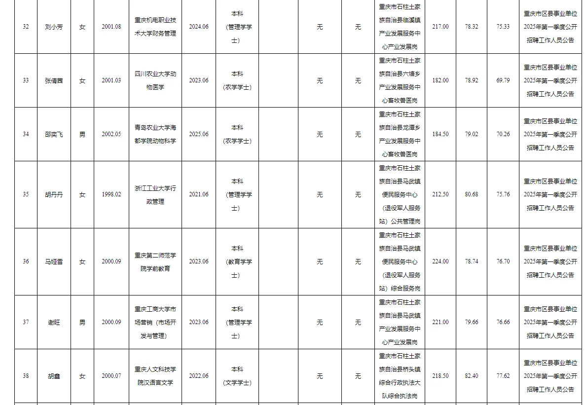 石柱事业单位2025公开招聘拟聘人员公示