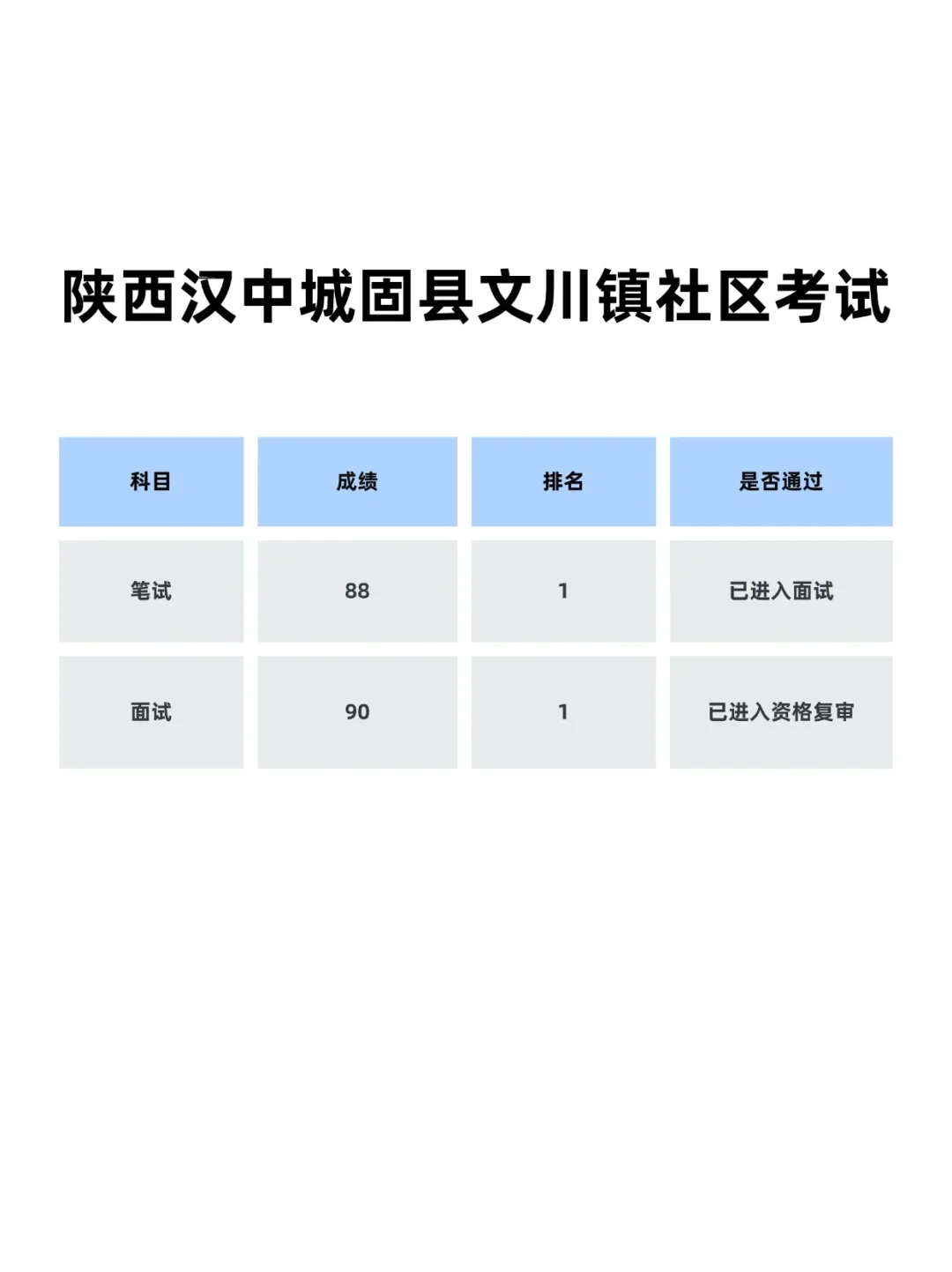 陕西汉中城固县文川镇社区工作者，公告已出
