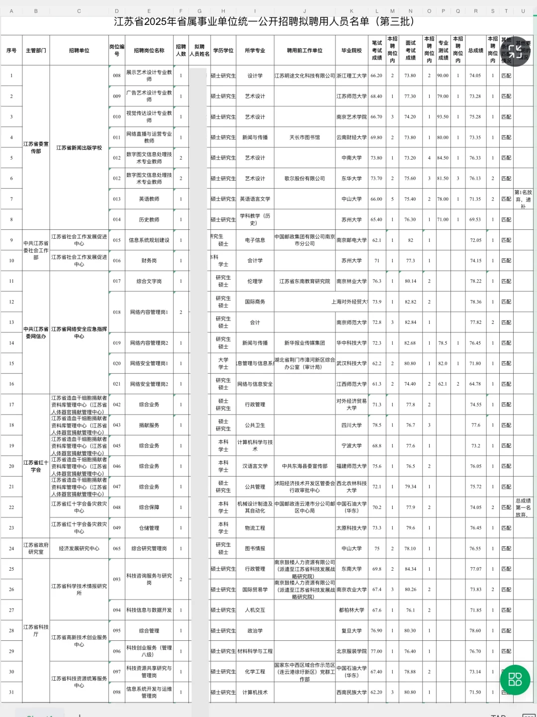 141人！江苏省2025年省属事业单位拟聘公示