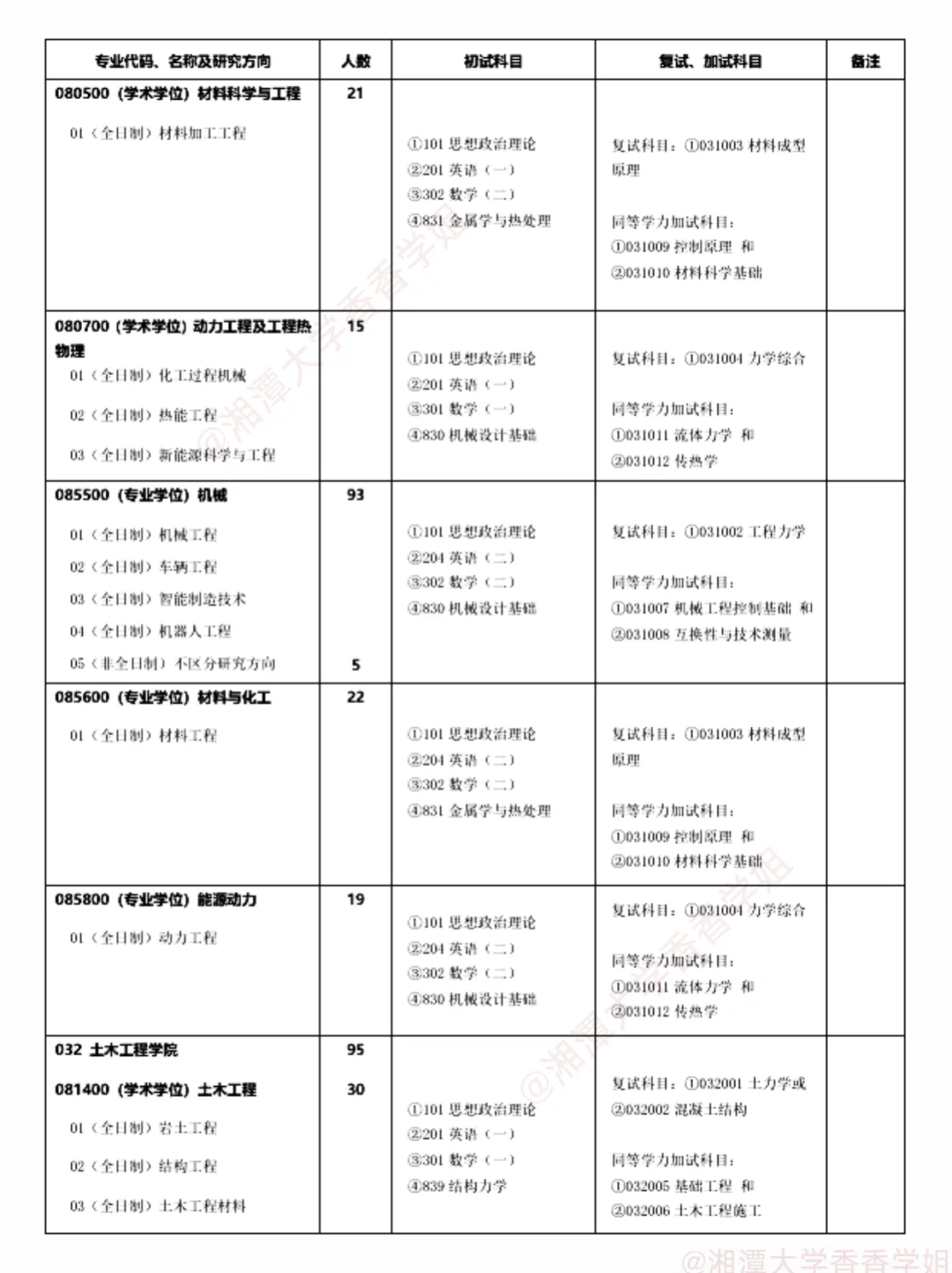 湘潭大学2025硕士研究生招生学科、专业目录
