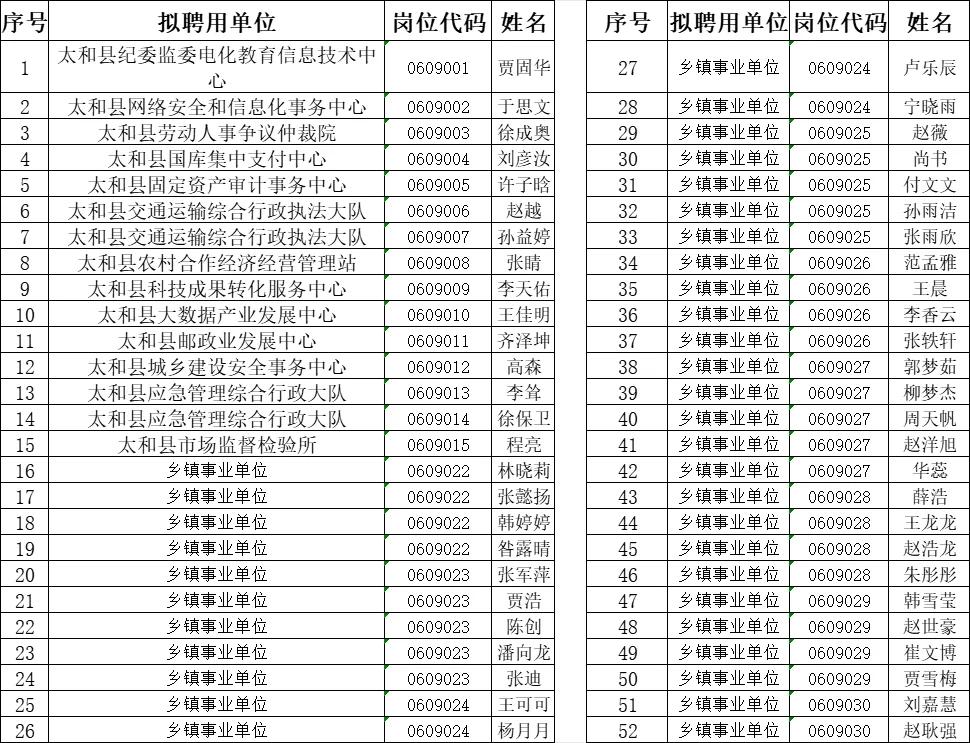 阜阳太和县事业单位招聘公示啦 姐妹们速看