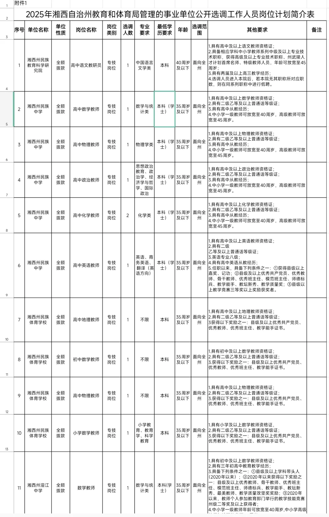 湘西州选调公告已出！