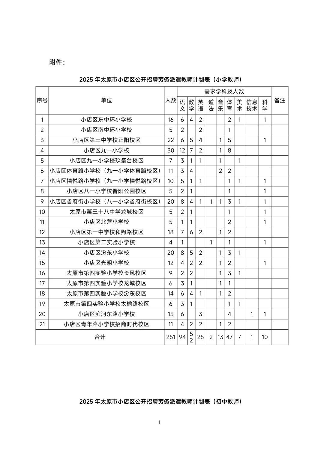 2025太原小店劳务派遣招聘454人，附岗位表