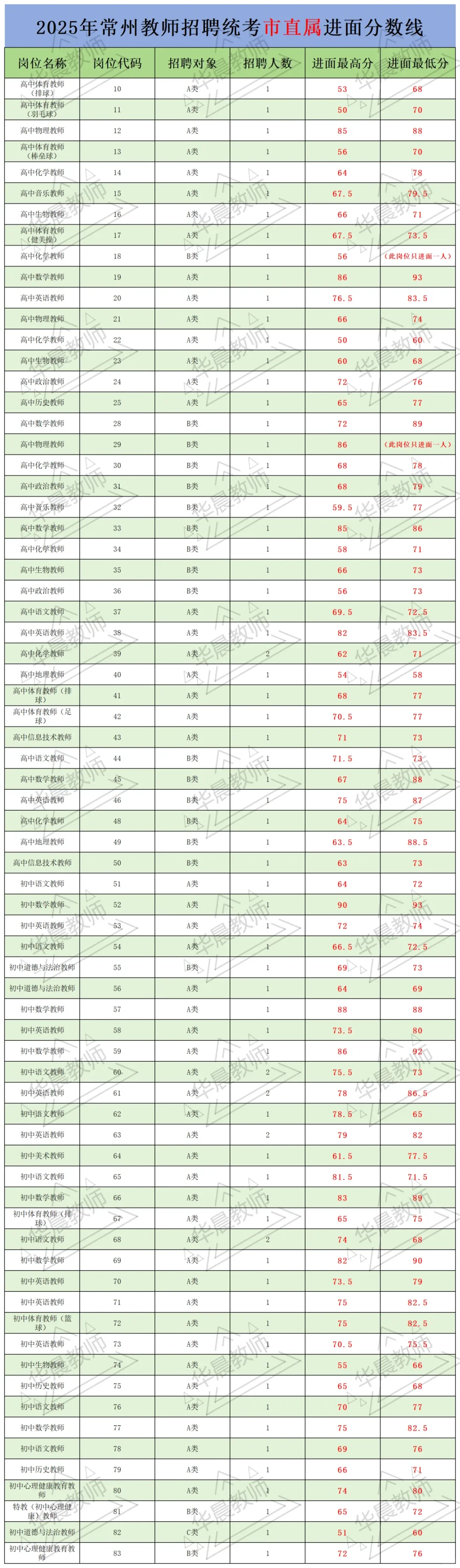 25常州市直属教师拟聘名单公示（一）