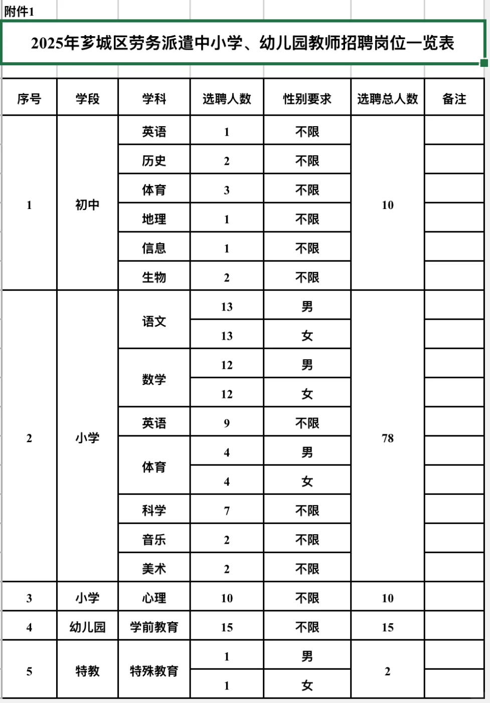 漳州市区公开招聘115名