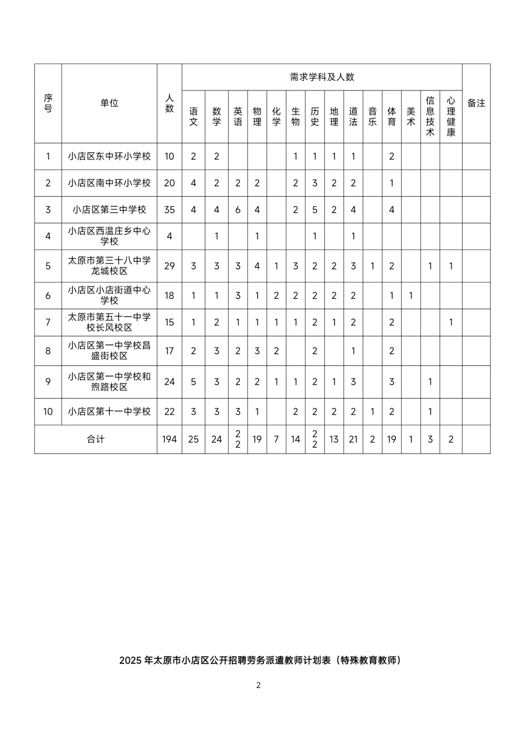2025太原小店劳务派遣招聘454人，附岗位表