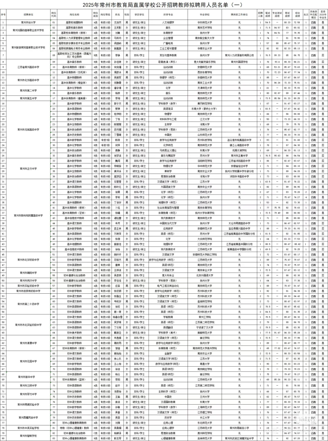 25常州市直属教师拟聘名单公示（一）