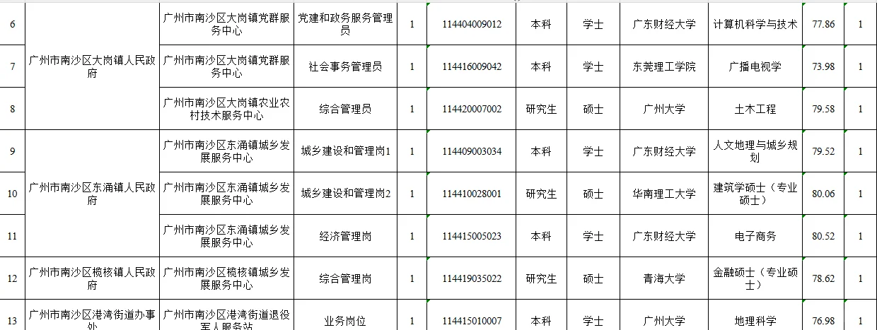 25年广州南沙区第一次统一公开招聘拟聘名单