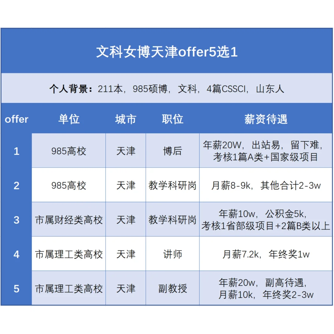 天津文科女博极限offer5选1