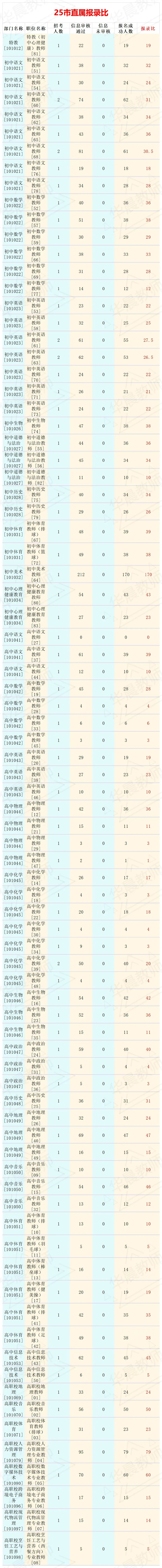 25常州市直属教师拟聘名单公示（一）