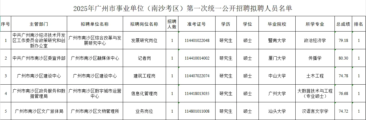 25年广州南沙区第一次统一公开招聘拟聘名单