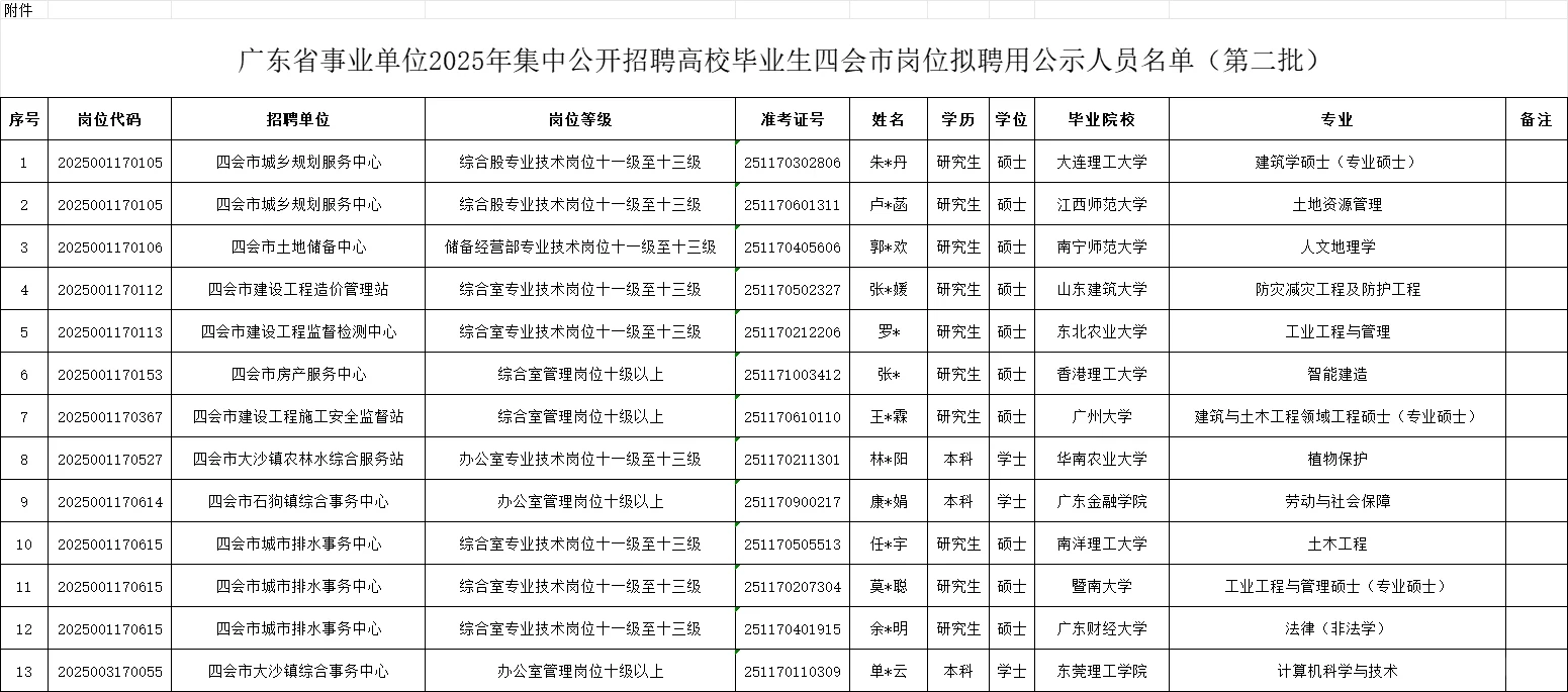 四会市事业单位拟聘名单公示！13人成功上岸