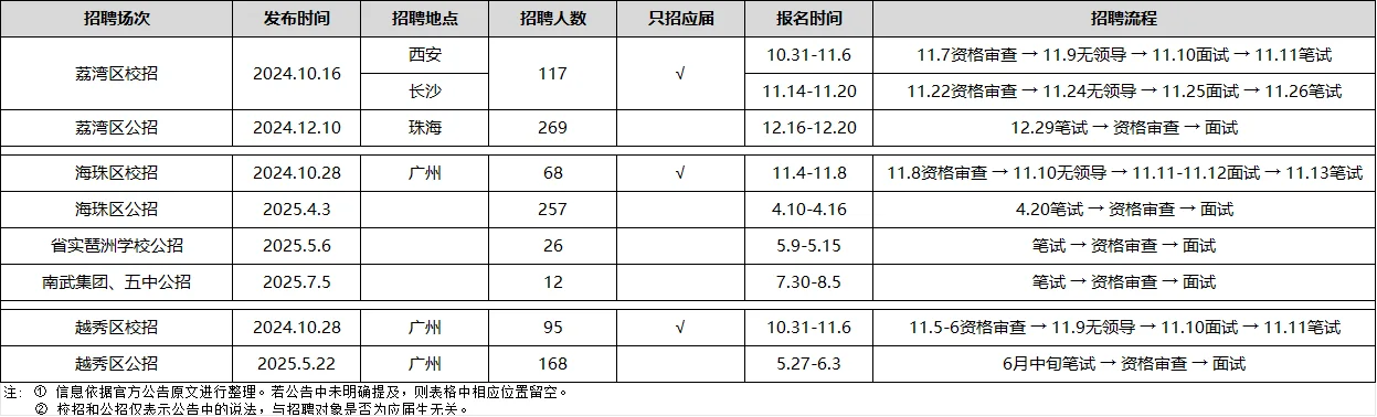 越秀、海珠、荔湾区属教招汇总（附链接）