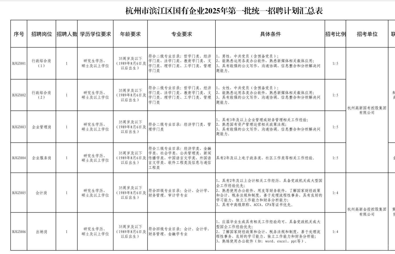 即日起 杭州市滨江区国有企业招聘16人