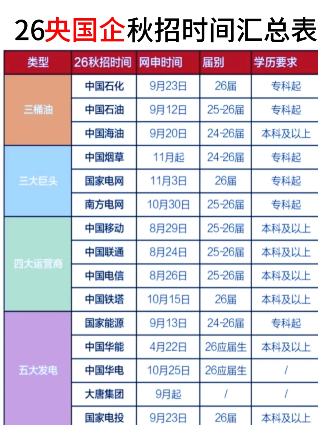 26央国企秋招大规模开始了，附岗位表