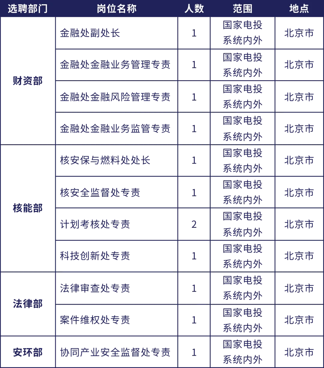 国家电力投资集团社会招聘