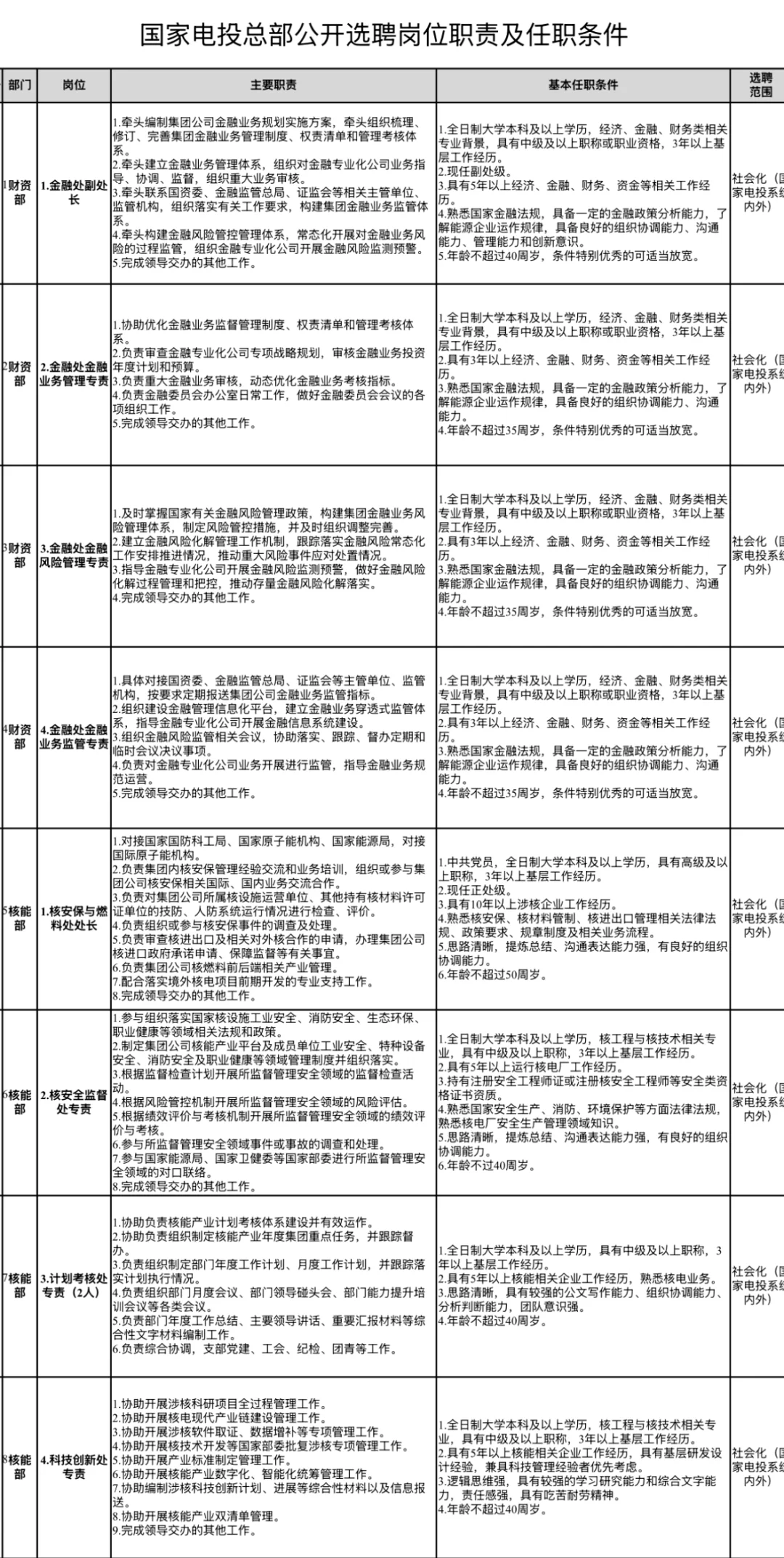 国家电力投资集团社会招聘