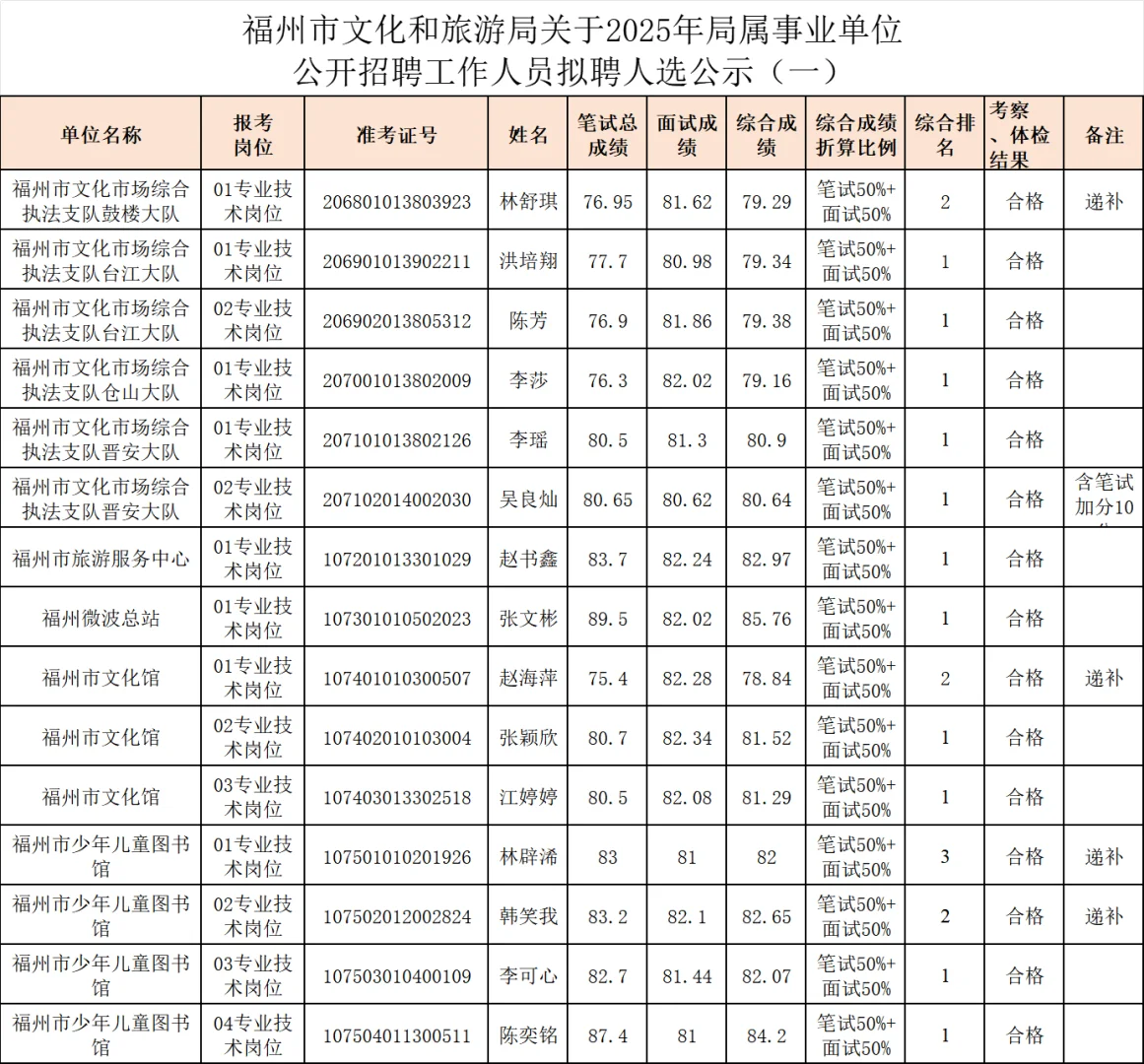 福州文旅局、民政局、广电事业编录用名单