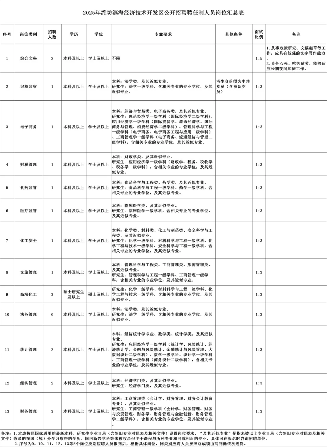 潍坊滨海区事业单位聘任制招聘❗❗❗