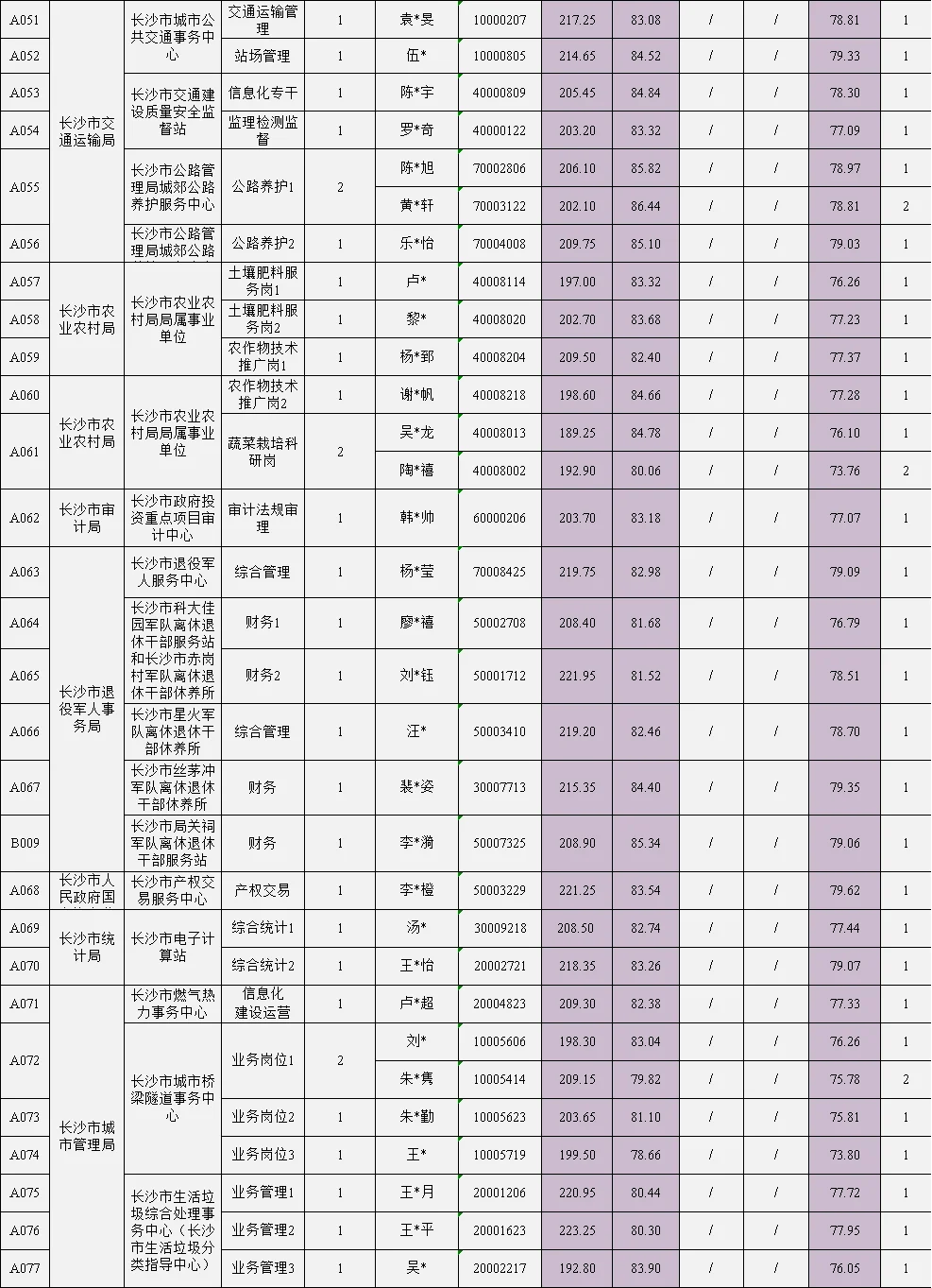 长沙市直事业单位第一批（选调）人员体检