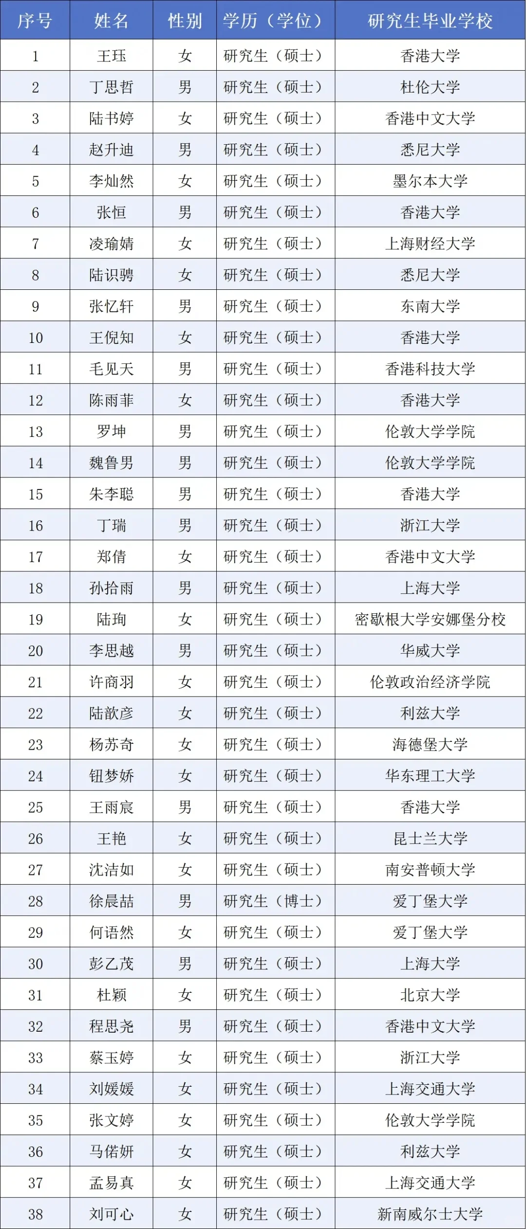 上海市青浦区储备人才录取名单