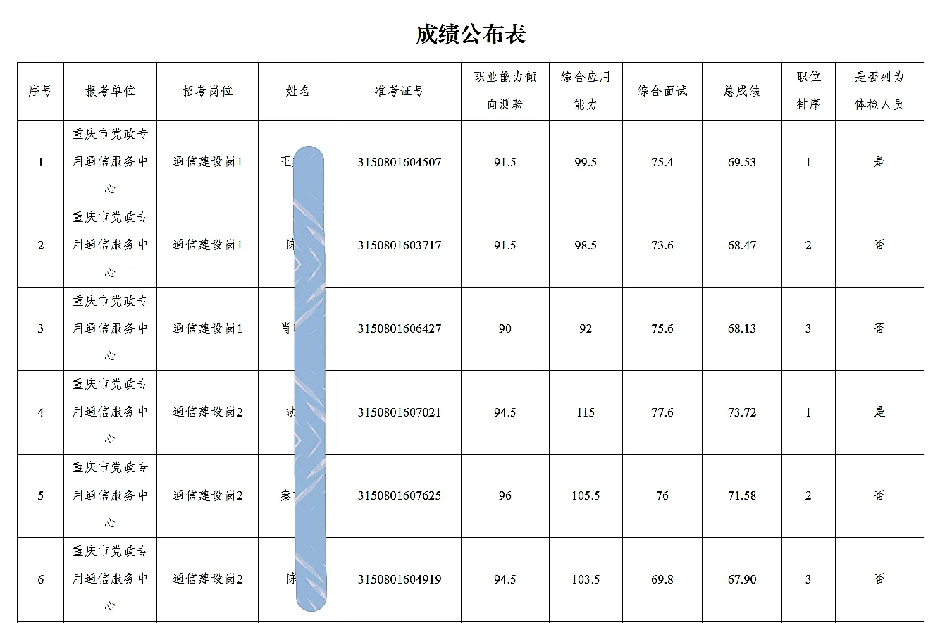 市委办公厅厅管事业单位公开招聘人员公示