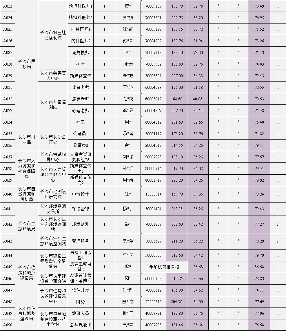 长沙市直事业单位第一批（选调）人员体检
