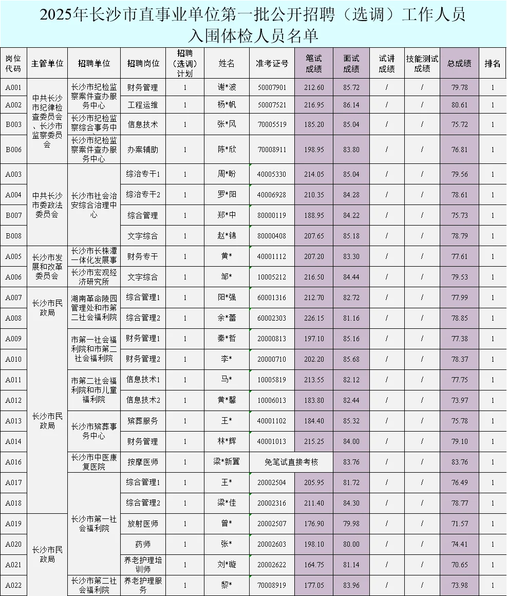 长沙市直事业单位第一批（选调）人员体检