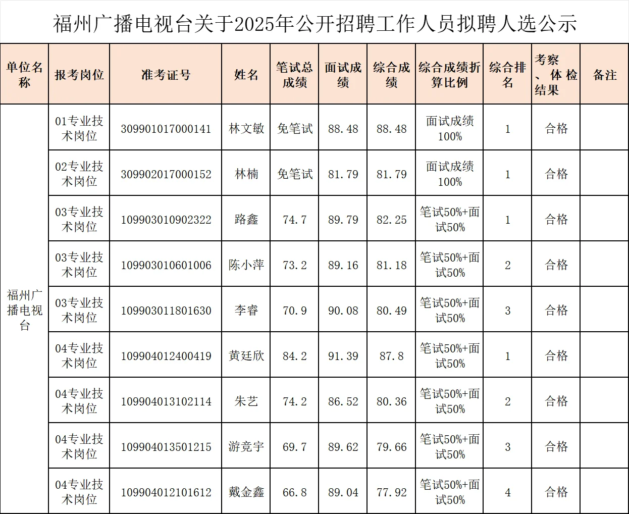 福州文旅局、民政局、广电事业编录用名单