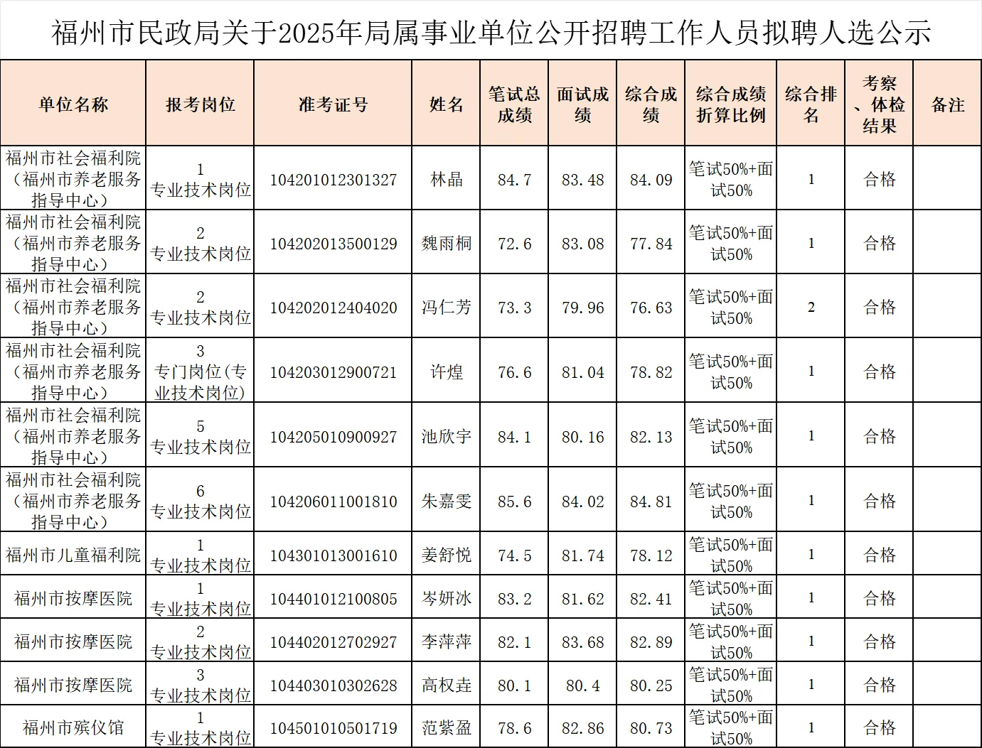 福州文旅局、民政局、广电事业编录用名单