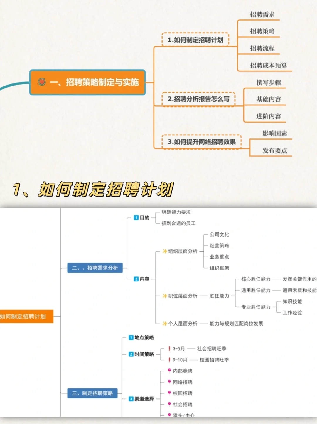从招聘专员到人才专家，我总结了15张脑图❗