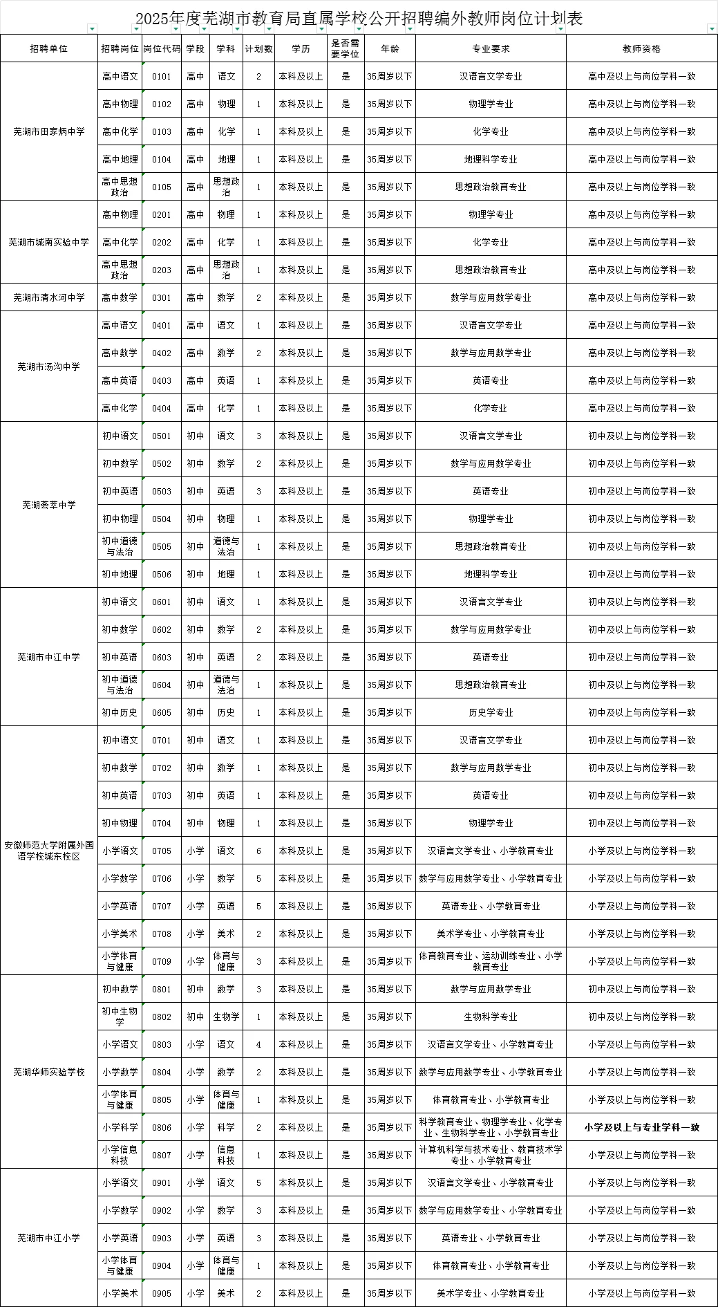 2025年度芜湖市直学校公开招聘编外教师公告