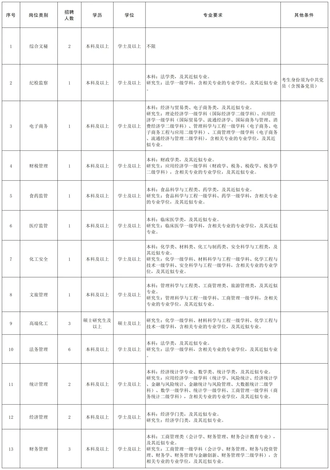 超多岗位，专业限制宽泛