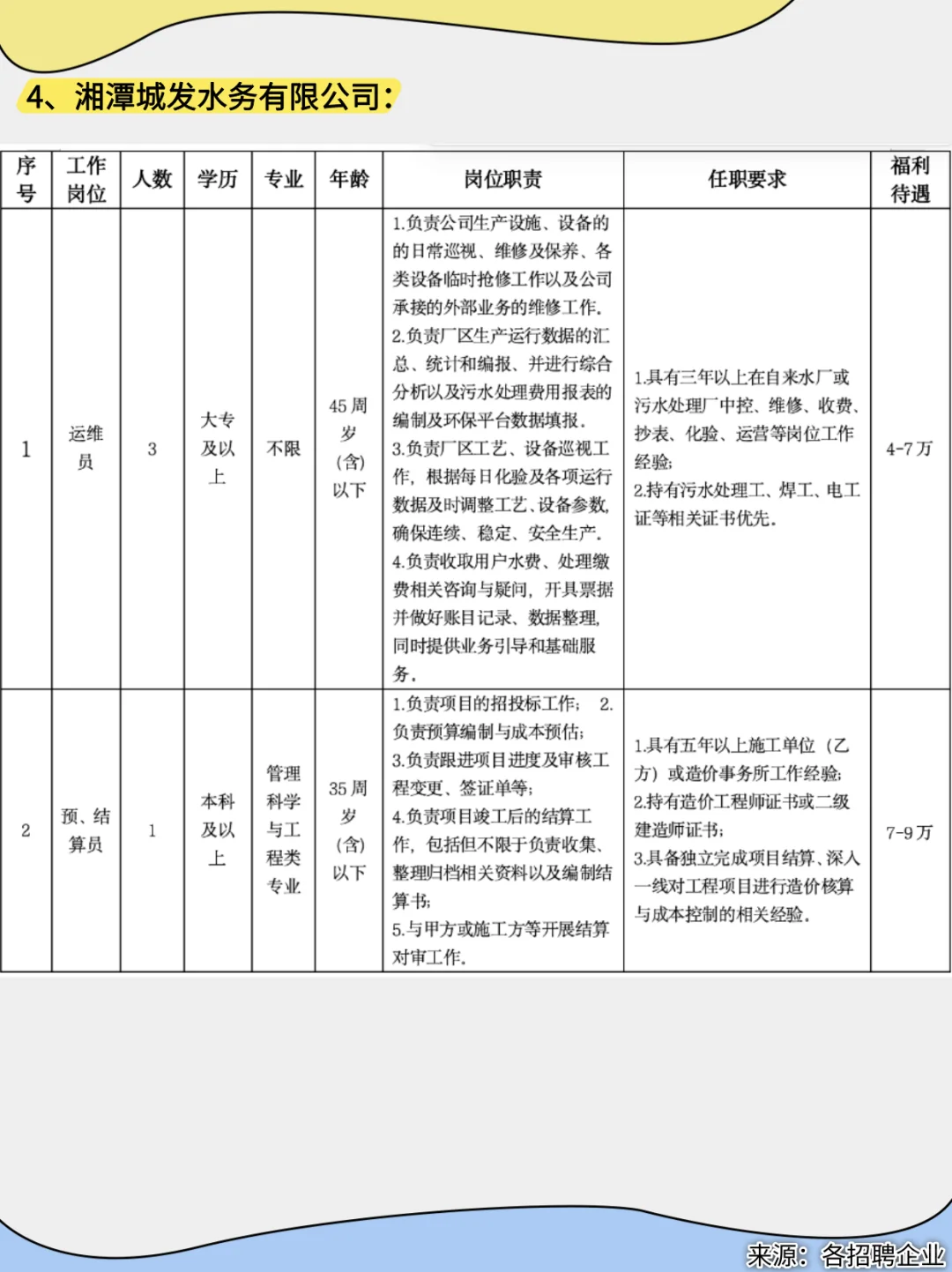 五险二金❗️湖南轨道集团等4家国企招聘！