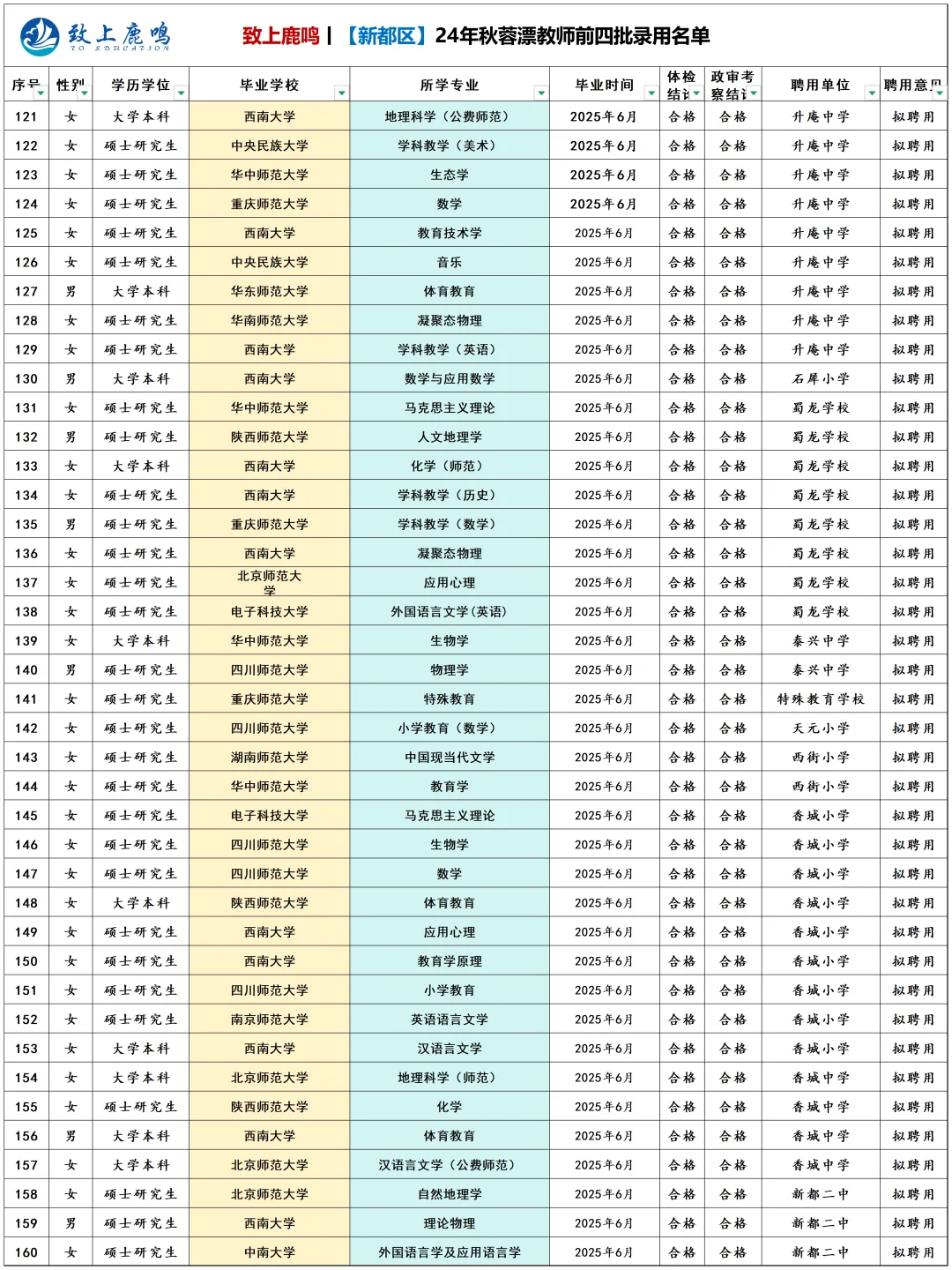 🔥 新都蓉漂录用224人！