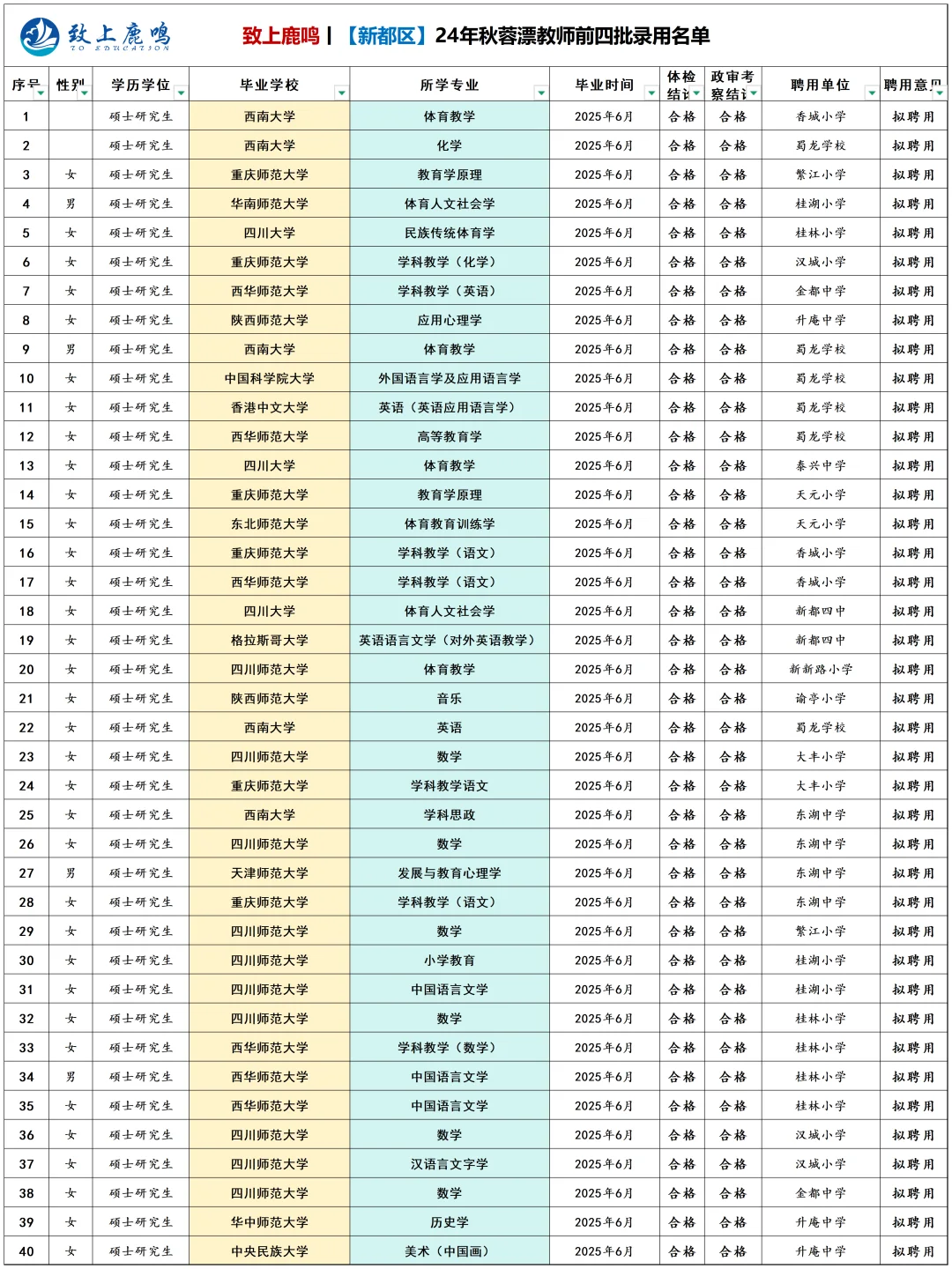 🔥 新都蓉漂录用224人！