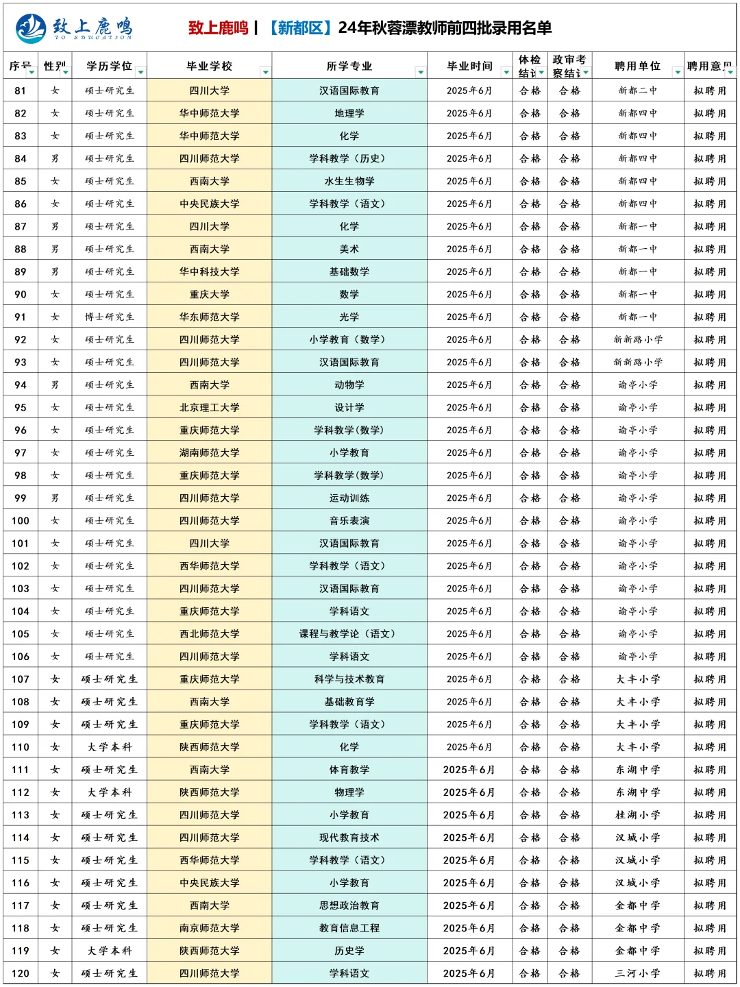 🔥 新都蓉漂录用224人！