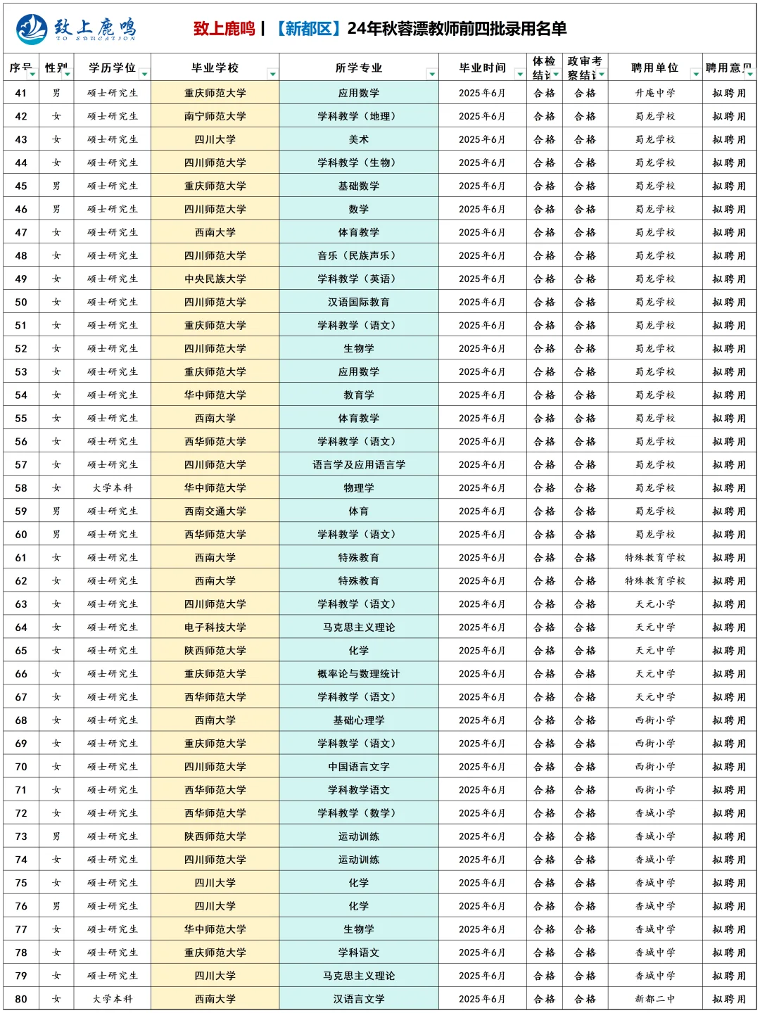 🔥 新都蓉漂录用224人！