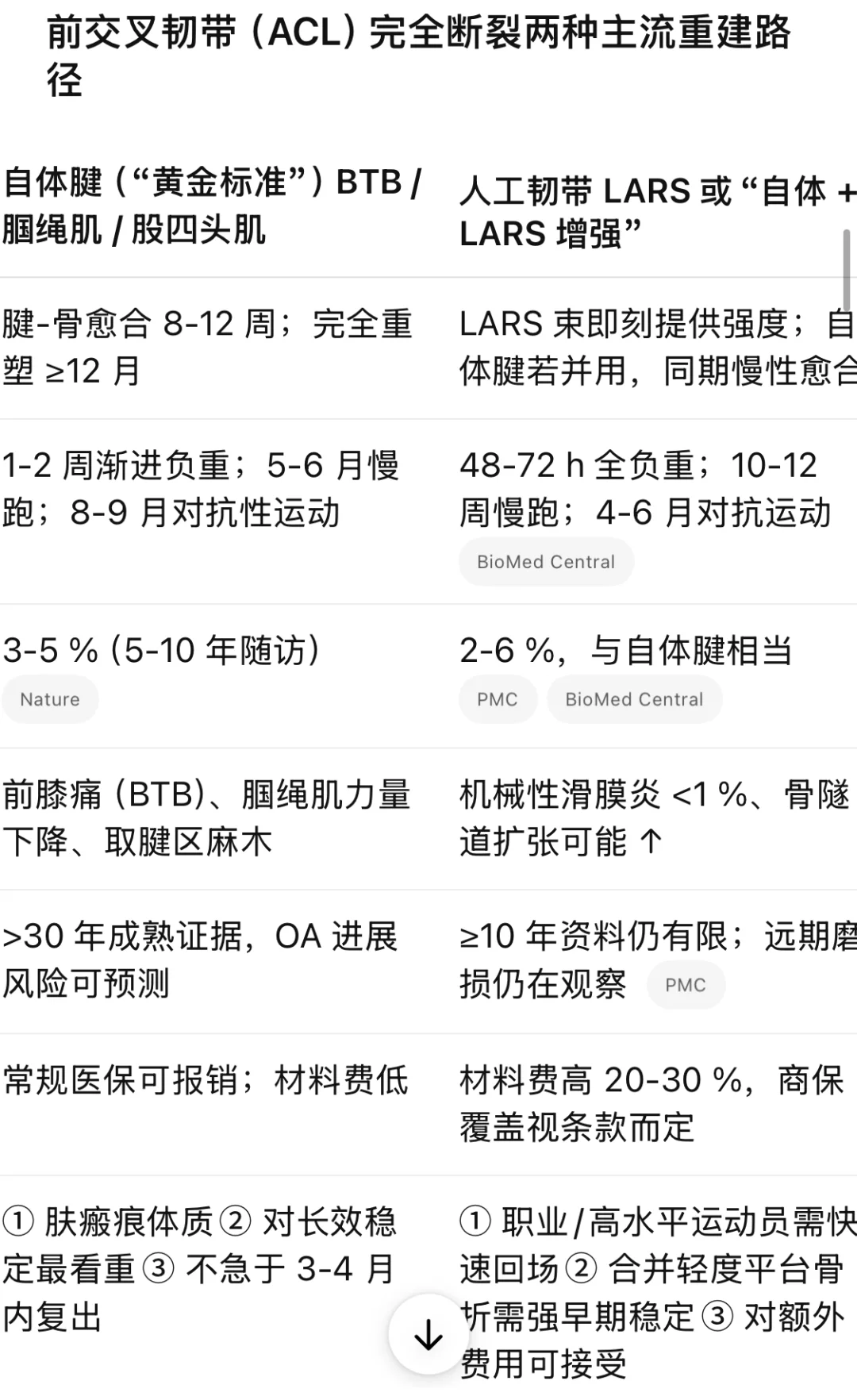 膝内观想：前叉重建手记