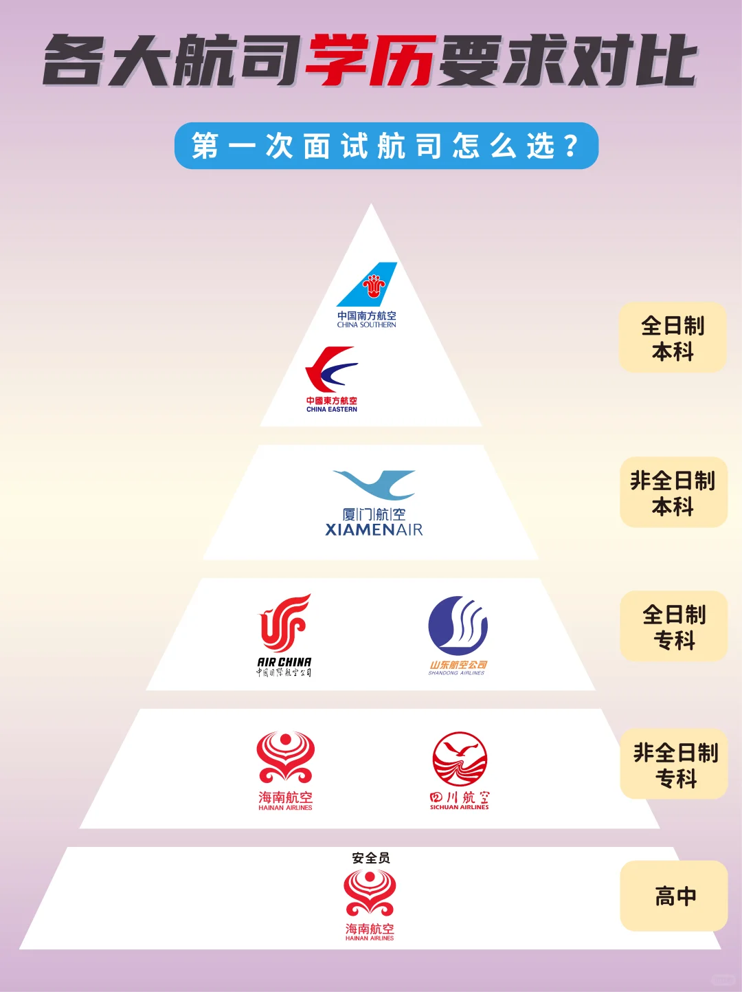 ✈️第一次面航司怎么选