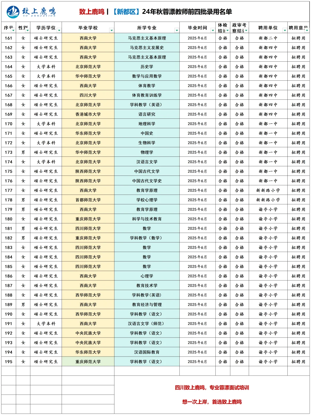 🔥 新都蓉漂录用224人！