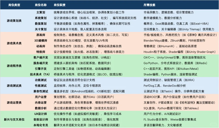 一图看懂游戏公司常见岗位🎮