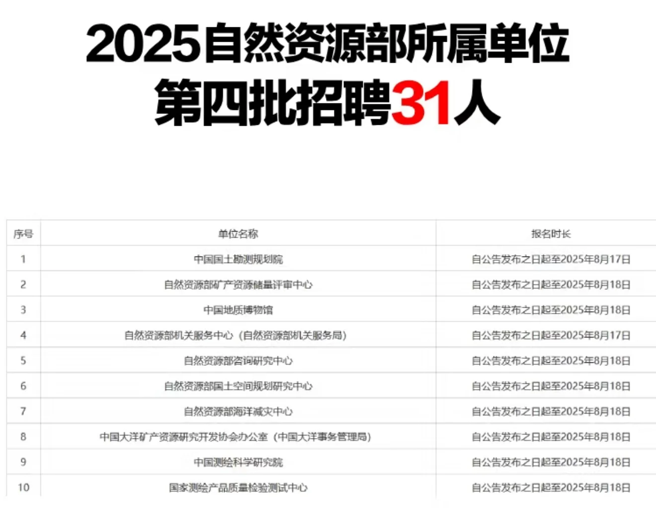 2025自然资源部事业单位招聘31人45岁以下！