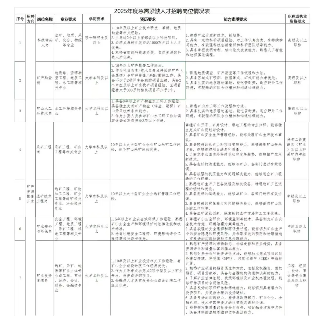 四川资源集团急招