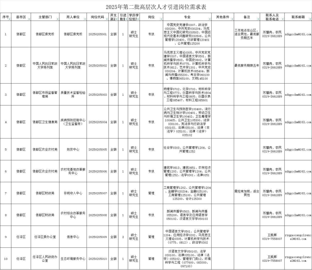 邢台第二批人才引进421人📣