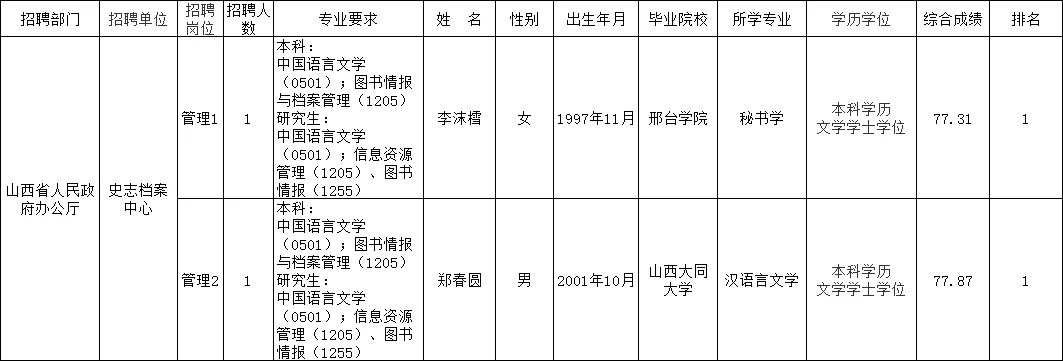 山西省人民政府办公厅所属事业单位拟聘公示