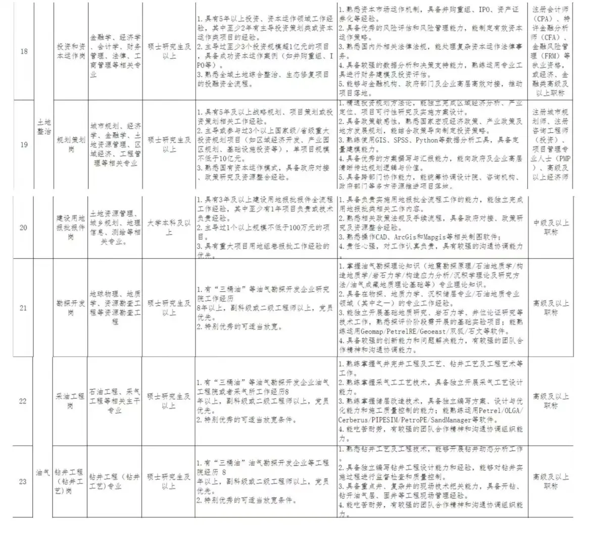 四川资源集团急招
