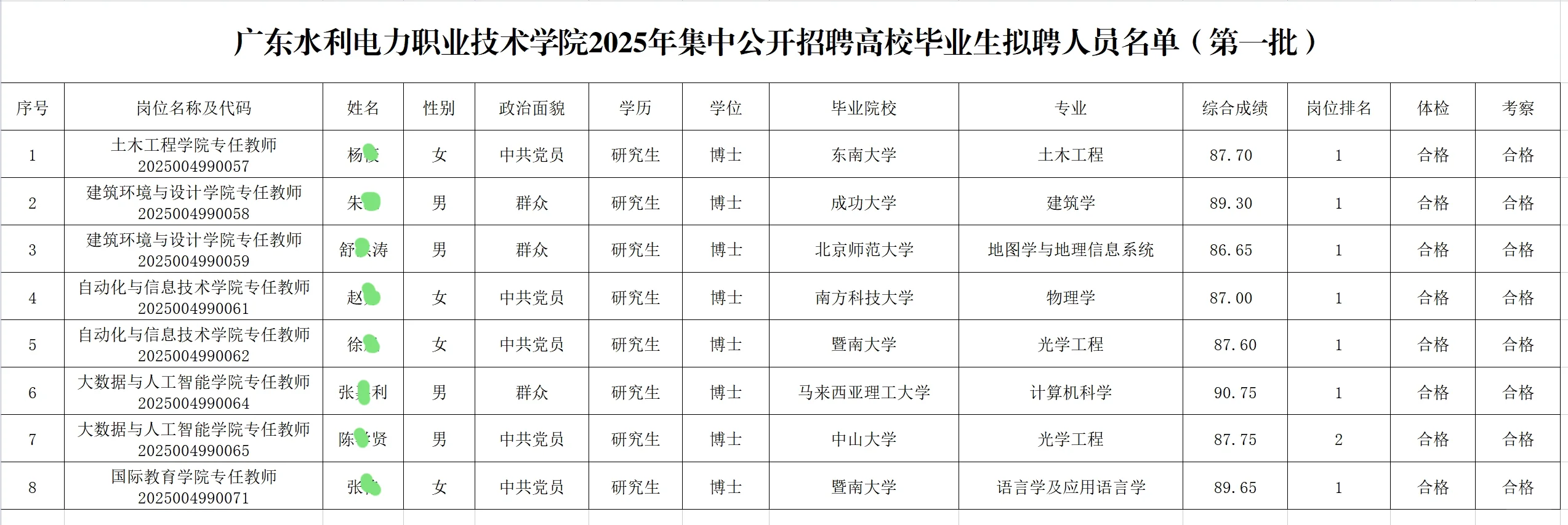广东水利电力职业技术学院拟聘人员名单